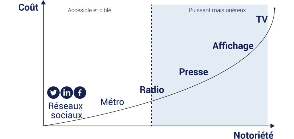 infographie diagramme des réseaux sociaux